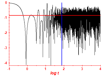 Survival probability log